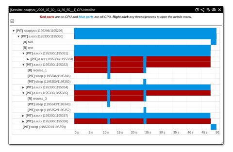 Adaptyst Analyser screenshot number 2 showcasing code regionisation in the linuxperf module (regions_only set to false, only the timeline is shown)
