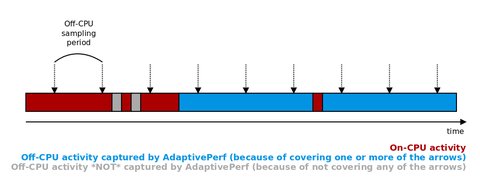 Off-CPU profiling diagram