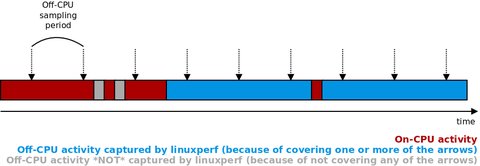 Off-CPU profiling diagram